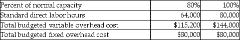 Aiken Manufacturing gathered the following flexible budget information:   How much is the total budgeted overhead cost at 90% of normal capacity? A) $224,000 B) $80,000 C) $209,600 D) $201,600