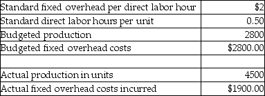 The Perry Corporation recorded the following budgeted and actual information relating to fixed overhead costs for its Z-Line of products:   What is Perry's fixed manufacturing overhead budget variance? A) $900.00 unfavorable B) $1700.00 unfavorable C) $900.00 favorable D) $1700.00 favorable