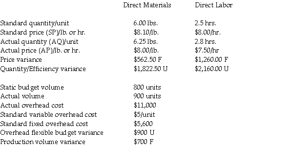 Standard Products Company recognizes variances from standards at the earliest opportunity, and the quantity of direct materials purchased is equal to the quantity used. The following information is available for the most recent month. Assume the allocation base for fixed overhead costs is the number of units.    Journalize the allocation of overhead costs to Work in Process Inventory and closing manufacturing overhead costs to overhead variances.