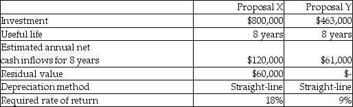 Redwood Corporation is considering two alternative investment proposals with the following data:   How long is the payback period for Proposal Y? A) 13.27 years B) 7) 59 years C) 6) 67 years D) 7) 68 years