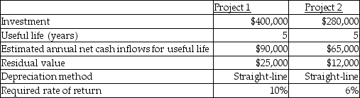 The Silverside Company is considering investing in two alternative projects:   What is the payback period for Project 1? A) 4) 44 years B) 4) 31 years C) 16.00 years D) 5) 33 years