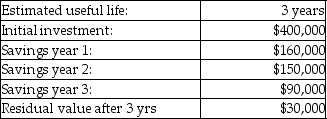 <strong>The Crystal Company uses straight-line depreciation and is considering a capital expenditure for which the following relevant cash flow data have been estimated:   The accounting rate of return is closest to</strong> A)15.00%. B)2)50%. C)37.50%. D)0)53%. <div style=padding-top: 35px> 