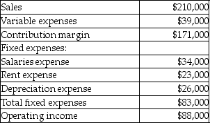 <strong>Sunnyside Corporation is evaluating a capital investment project which would require an initial investment of $200,000 to purchase new machinery. The annual revenues and expenses generated specifically by this project each year during the project's nine year life would be:   The residual value of the machinery at the end of the nine years would be $18,000. The payback period of this potential project in years would be closest to</strong> A)1)8. B)2)3. C)3)2. D)1)20. <div style=padding-top: 35px> 