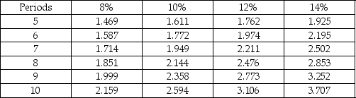Assuming an interest rate of 14%, if you invest a lump sum of $8000 now, the balance of your investment in 7 years will be closest to: Future Value of $1   Future Value of Annuity of $1   A) $34,304. B) $20,016. C) $3200. D) $56,000.