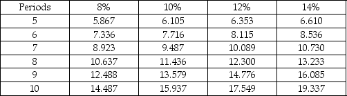 Assuming an interest rate of 14%, if you invest a lump sum of $8000 now, the balance of your investment in 7 years will be closest to: Future Value of $1   Future Value of Annuity of $1   A) $34,304. B) $20,016. C) $3200. D) $56,000.