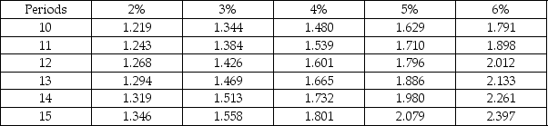 Income from an apartment building you own totals $220,000 per year. You plan on selling the building and retiring to France in 13 years. Assuming you can invest the income from the building each year at 2%, how much money will you have on which to retire? Future Value of $1   Future Value of Annuity of $1   A) $2,860,000 B) $440,000 C) $3,229,600 D) $2,496,560