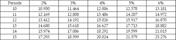 Income from an apartment building you own totals $220,000 per year. You plan on selling the building and retiring to France in 13 years. Assuming you can invest the income from the building each year at 2%, how much money will you have on which to retire? Future Value of $1   Future Value of Annuity of $1   A) $2,860,000 B) $440,000 C) $3,229,600 D) $2,496,560