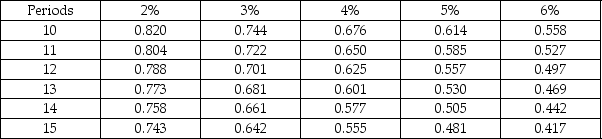 The present value of $1,000,000 received in 14 years, given an interest rate of 2%, is: Present Value of $1   Present Value of Annuity of $1   A) $758,000. B) $743,000. C) $1,319,000. D) $12,106,000.