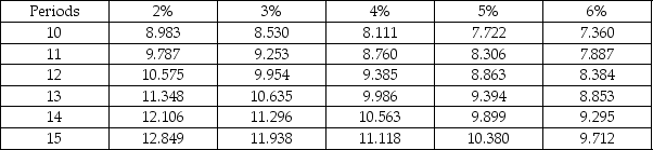 The present value of $1,000,000 received in 14 years, given an interest rate of 2%, is: Present Value of $1   Present Value of Annuity of $1   A) $758,000. B) $743,000. C) $1,319,000. D) $12,106,000.