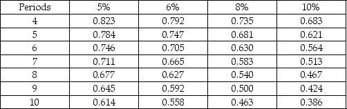 Assuming an interest rate of 5%, the present value of $15,000 received at the end of each year for 8 years would be closest to: Present Value of $1   Present Value of Annuity of $1   A) $96,945. B) $9675. C) $120,000. D) $143,235.