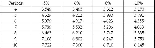Assuming an interest rate of 5%, the present value of $15,000 received at the end of each year for 8 years would be closest to: Present Value of $1   Present Value of Annuity of $1   A) $96,945. B) $9675. C) $120,000. D) $143,235.