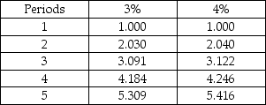 An accounting student in her first year of college who is working on a 4-year degree receives from her parents $200 in her first year. As an incentive to encourage her to graduate, they promise that in the second year she will receive double the amount of the first year, and in the third year she will receive double the amount of the second year. In her fourth year, she will receive $1,000. If she invests her yearly gifts at a rate of 4% as she receives them, compare the value of the investment after five years with the value of the gift (present value). What is the investment loss if the gift is not invested? Future Value of $1    Future Value of Annuity of $1   