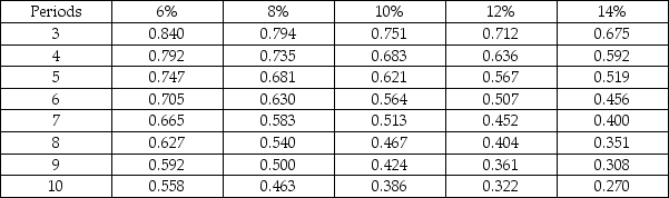 Ryker Manufacturing is evaluating investing in a new metal stamping machine costing $80,458. Ryker estimates that it will realize $14,000 in annual cash inflows for each year of the machine's 8-year useful life. The internal rate of return (IRR) for the machine is approximately: Present Value of $1   Present Value of Annuity of $1   A) 8%. B) 12%. C) 4%. D) 6%.