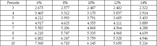 Ryker Manufacturing is evaluating investing in a new metal stamping machine costing $80,458. Ryker estimates that it will realize $14,000 in annual cash inflows for each year of the machine's 8-year useful life. The internal rate of return (IRR) for the machine is approximately: Present Value of $1   Present Value of Annuity of $1   A) 8%. B) 12%. C) 4%. D) 6%.