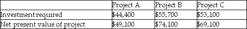 Senseman Company has three potential projects from which to choose. Selected information on each of the three projects follows:   Using the profitability index, rank the projects from most profitable to least profitable. A) A, B, C B) C, B, A C) B, A, C D) B, C, A