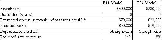 Cleveland Cove Enterprises is evaluating the purchase of an elaborate hydraulic lift system for all of its locations to use for the boats brought in for repair. The company has narrowed their choices down to two: the B14 Model and the F54 Model. Financial data about the two choices follows.   What is the net present value of the F54 Model? Present Value of $1   Present Value of Annuity of $1   A) $42,280 positive B) $80,089 negative C) $199,911 positive D) $332,000 positive