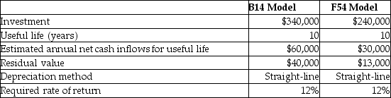 Cleveland Cove Enterprises is evaluating the purchase of an elaborate hydraulic lift system for all of its locations to use for the boats brought in for repair. The company has narrowed their choices down to two: the B14 Model and the F54 Model. Financial data about the two choices follows.   What is the net present value of the B14 Model? Present Value of $1   Present Value of Annuity of $1   A) $11,880 positive B) $66,314 negative C) $13,880 negative D) $351,880 positive
