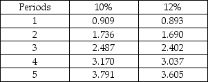 Icy Peaks Sports makes snowboards. The company wants to add a new machine that would cost $80,000 and have a useful life of 5 years and no residual value. The company expects the machine will generate $24,000 annual cash inflows for 5 years. The discount rate is 10%. What is the net present value of the investment? Present Value of $1    Present Value of Annuity of $1   