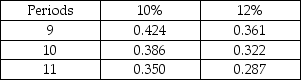Velocity Tire Company's managerial accountant assesses the net present value of two different types of tread repair machines in order to ascertain the better investment option. The Retreadit-2000 will require an investment of $320,000 while the Econ-4760 will require an investment of $280,000. Each piece of equipment has a useful life of 10 years with no residual value. The Retreadit-2000 annual net cash inflow has a static value of $72,000 annually whereas the Econ-4760 has a static cash inflow predicted at $49,500. The revenue generated by the chosen product will be invested in an annuity at 12%, compute the net present value of the two pieces of equipment and state which will be the better investment according to their respective NPVs. Present Value of $1    Present Value of Annuity of $1   