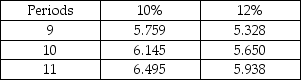 Velocity Tire Company's managerial accountant assesses the net present value of two different types of tread repair machines in order to ascertain the better investment option. The Retreadit-2000 will require an investment of $320,000 while the Econ-4760 will require an investment of $280,000. Each piece of equipment has a useful life of 10 years with no residual value. The Retreadit-2000 annual net cash inflow has a static value of $72,000 annually whereas the Econ-4760 has a static cash inflow predicted at $49,500. The revenue generated by the chosen product will be invested in an annuity at 12%, compute the net present value of the two pieces of equipment and state which will be the better investment according to their respective NPVs. Present Value of $1    Present Value of Annuity of $1   