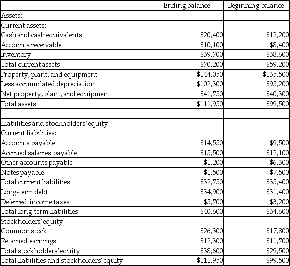 The balance sheet for Blineberry Corporation follows:   Operating income during the period was $18,000, while cash dividends paid were $17,400. The total sources of cash at Blineberry Corporation during the year was A) $40,950. B) $8,200. C) $48,050. D) $12,050.