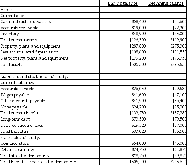 The balance sheet for Bostick Corporation follows:   Operating income during the period was $13,650, while cash dividends paid were $3,770. The total uses of cash for Bostick Corporation during the year was A) $32,320. B) $13,800. C) $2,450. D) $54,970.