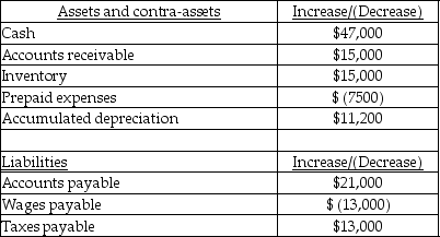 Smithson Corporation had the following selected balance sheet changes for the past year:   The company's operating income during the year was $37,000. What is the net cash provided by operating activities during last year on the statement of cash flows for Smithson Corporation (using the indirect method) ? A) $22,000 B) $46,700 C) $101,700 D) $15,000