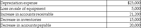 A corporation reported net income during the year of $28,500. The following items were reported on the income statement and balance sheet.    Compute cash flows from operating activities using the indirect method.
