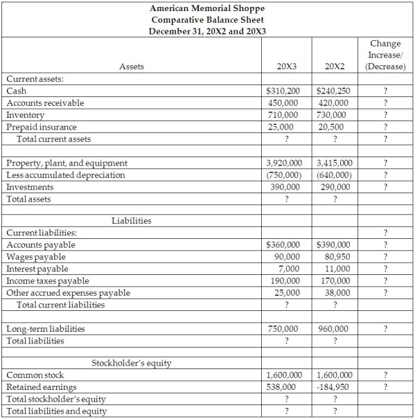The managerial accountant at American Memorial Shoppe reported the following data that reflect the balance sheets during the period ending December 31, 20X2 and December 31, 20X3:    Compute the balances and analyze the changes that occurred in 20X3 and 20X2. Which accounts had increases? Which accounts had decreases?