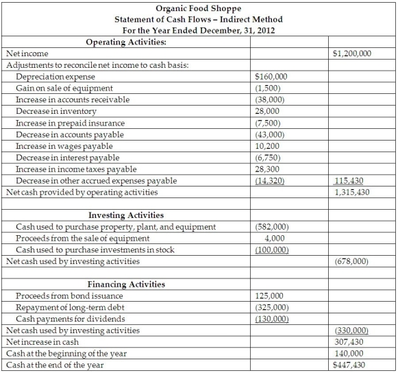 The managerial accountant at the Organic Food Shoppe used the indirect method to prepare the Statement of Cash Flows and reported the following data:    The managerial accountant is required to determine the amount of free cash flow at the company. Calculate the free cash flow at the company and list at least three ways the company can use the free cash flow at the business.