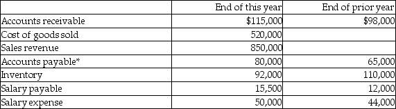 A company uses the direct method to prepare the statement of cash flows. It presents the following data on its financial statements:   *Relates solely to the acquisition of inventory Which of the following is correct about accounts receivable in the operating activities category of the cash flow statement? A) The increase of $17,000 will be subtracted from net income. B) The increase of $17,000 will be subtracted from sales to determine cash received from customers. C) The increase of $17,000 will be added to sales to determine cash received from customers. D) The increase of $17,000 will be added to net income.