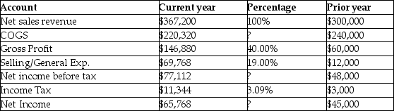 Gavette Company reported the following information for the current year and prior year:   What would a vertical analysis report with respect to current year net income before income tax and income tax expense? A) An increase of $17,768 from prior to current year B) An increase of both net income before income tax and income tax of 21.00% C) A decrease of $17,768 in net income before tax D) Net income before tax of 21.00% and income tax of 3.09% of net sales revenue