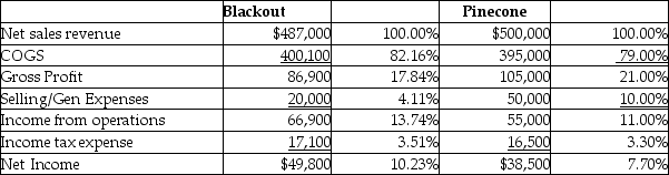 Presented are the income statements of Blackout and Pinecone heavy equipment manufacturing companies for the current year:   Which company has the better relationship percentage-wise between selling and general expenses compared to net sales revenue? A) Impossible to determine B) Both have the same relationship C) Blackout D) Pinecone