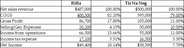 Presented are the income statements of RiRa and Tir Na Nog Distillery companies for the current year:   Which company has the better relationship between gross profit and net sales revenue? A) Impossible to determine B) Both have the same relationship C) RiRa D) Tir Na Nog