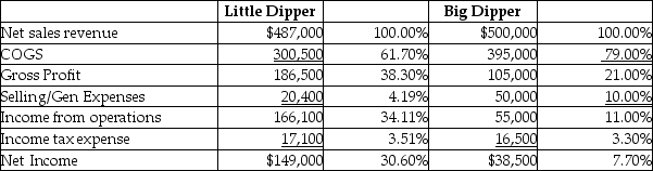 Presented are the income statements of Little Dipper and Big Dipper telescope manufacturers for the current year:   Which company has the best inventory turnover rate? A) Both have the same rate B) Impossible to determine C) Big Dipper D) Little Dipper