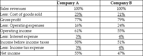 The managerial accountant at the Toy Factory presented the following information at a meeting:     Which company earns more gross profit for each dollar of sales revenue based on this common-size statement? A) Company A B) Company B C) Company A and B are equal in this aspect D) Cannot determine from information given