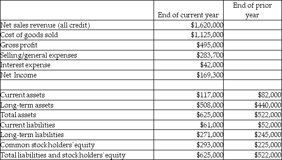 The Amos Corporation reported the following income statement and balance sheet amounts and additional information for the end of the current year.   Inventory and prepaid expenses account for $30,000 of the current year's current assets. Average inventory for the current year is $36,250. Average net accounts receivable for the current year is $45,000. There are 35,000 shares of common stock outstanding. Total dividends paid during the current year were $17,000. The market price per share of common stock is $20. What is the rate of return on total assets for the current year? A) 69.44% B) 36.84% C) 23.03% D) 22.51%