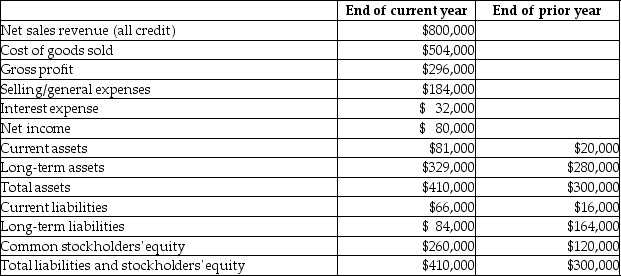 The Hummel Corporation reported the following income statement and balance sheet amounts and additional information for the end of the current year.   Inventory and prepaid expenses account for $28,000 of the current year's current assets. Average inventory for the current year is $12,000. Average net accounts receivable for the current year is $32,000. There are 40,000 shares of common stock outstanding. Total dividends paid during the current year were $60,000. The market price per share of common stock is $25. What is the debt ratio for the current year? A) 0) 16 B) 0) 20 C) 2) 73 D) 0) 37