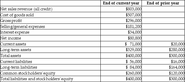 The Hummel Corporation reported the following income statement and balance sheet amounts and additional information for the end of the current year.   Inventory and prepaid expenses account for $28,000 of the current year's current assets. Average inventory for the current year is $12,000. Average net accounts receivable for the current year is $32,000. There are 40,000 shares of common stock outstanding. Total dividends paid during the current year were $60,000. The market price per share of common stock is $25. What is the company's rate of return on total assets for the current year? A) 23.09% B) 32.80% C) 28.70% D) 13.37%