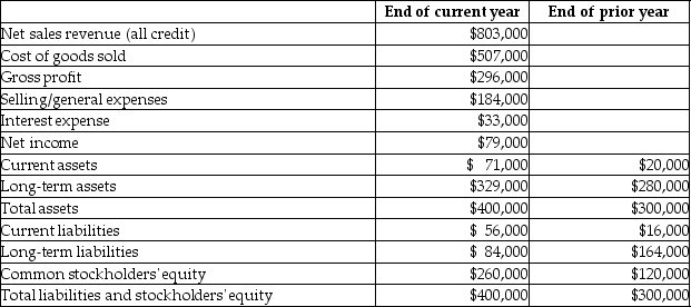 The Hummel Corporation reported the following income statement and balance sheet amounts and additional information for the end of the current year.   Inventory and prepaid expenses account for $28,000 of the current year's current assets. Average inventory for the current year is $12,000. Average net accounts receivable for the current year is $32,000. There are 40,000 shares of common stock outstanding. Total dividends paid during the current year were $60,000. The market price per share of common stock is $25. What is the company's times-interest-earned ratio for the current year? A) 0) 42 times B) 39.70 times C) 3) 39 times D) 1) 00 times