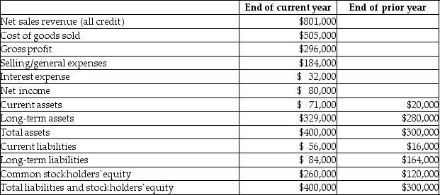 The Hummel Corporation reported the following income statement and balance sheet amounts and additional information for the end of the current year.   Inventory and prepaid expenses account for $28,000 of the current year's current assets. Average inventory for the current year is $12,000. Average net accounts receivable for the current year is $62,000. There are 40,000 shares of common stock outstanding. Total dividends paid during the current year were $60,000. The market price per share of common stock is $25. What is the company's days' sales in receivables for the current year? A) 230.12 days B) 27.34 days C) 12.76 days D) 28.25 days