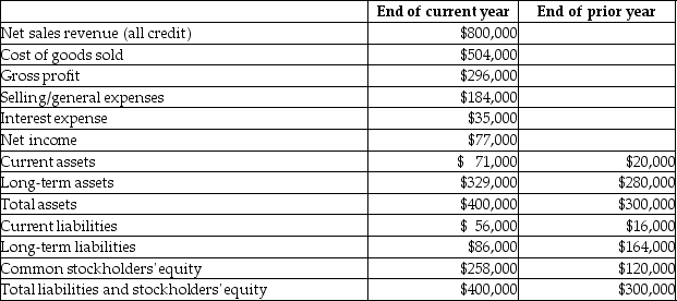 The Hummel Corporation reported the following income statement and balance sheet amounts and additional information for the end of the current year.   Inventory and prepaid expenses account for $28,000 of the current year's current assets. Average inventory for the current year is $12,000. Average net accounts receivable for the current year is $32,000. There are 40,000 shares of common stock outstanding. Total dividends paid during the current year were $60,000. The market price per share of common stock is $25. What is the company's rate of return on common stockholder's equity for the current year? A) 15.40% B) 40.74% C) 4) 63% D) 29.84%