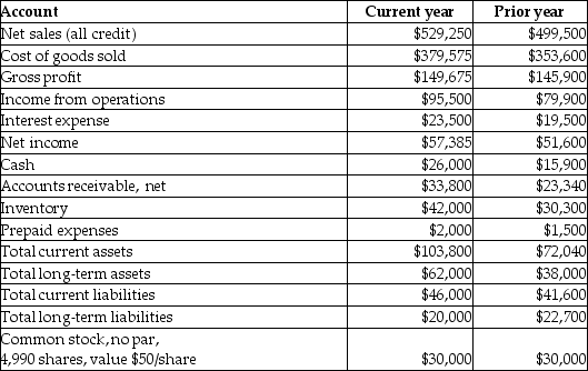 The following information relates to Contessa Corporation.    Required: a. What is the acid-test ratio for the current year? b. What is the inventory turnover for the current year? c. What is days' sales in receivables for the current year? d. What is the book value per share of common stock for the current year? e. What is the price-earnings ratio for the current year? f. What is the rate of return on total assets for the current year? g. What is the times-interest-earned ratio for the current year? h. What is the current ratio for the current year?