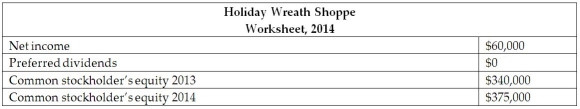 The managerial accountant at the Holiday Wreath Shoppe is required to determine the relationship between net income and common stockholder's equity. The goal of the managerial accountant is to determine how much income is earned at the Holiday Wreath Shoppe for each $1 invested by the common shareholders. The managerial accountant reported that the rate of return on assets is 9.5%. The managerial accountant reported the following information:    Calculate the rate of return on common stockholder's equity in 2014. Discuss the difference in the rate of return on assets at the Wreath Factory compared to the rate of return on its rate of return on common stockholder's equity.