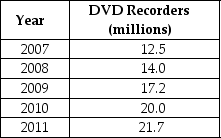 Table 1.2   -Refer to Table 1.2.The table above shows the sales of DVD recorders in North America.Present the information using a bar graph.