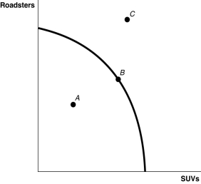 Figure 2.1   Alt text for Figure 2.1: In figure 2.1, a graph compares roadsters and S U Vs. Long description for Figure 2.1: The x-axis is labelled, S U Vs, and the y-axis is labelled, roadsters.3 points A, B, and C are plotted on the graph.A concave curve is drawn between the y-axis and the x-axis, from near the top of the y-axis, to near the end of the y-axis.Near the mid-point of the curve, it passes through point B.Point A is between the curve and the origin, and point C is outside the curve, midway along the x-axis and near the top of the y-axis. -Refer to Figure 2.1.At point A the opportunity cost of producing more SUVs is A) 0 roadsters. B) 0 SUVs. C) 2.5 roadsters per SUV. D) impossible to determine.