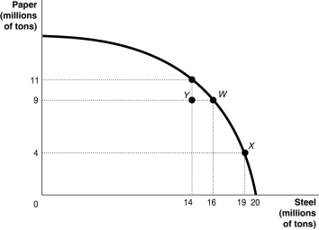 Figure 2.5   Alt text for Figure 2.5: In figure 2.5, a graph compares paper and steel production. Long description for Figure 2.5: The x-axis is labelled, steel in millions of tons and the quantities 14, 16, 19, and 20 are marked.The y-axis is labelled, paper in millions of tons, and the quantities 4, 9, and 11 are marked.Points Y(14, 9) , W(16, 9) , (19, 4) , and an unnamed point (14, 11) are plotted on the graph, and joined to the respective axes using dotted lines.A concave curve is drawn from the y-axis to the x-axis, passing through the unnamed point (14, 11) , and points W(16, 9) , and X(19, 4) .Point Y is between the curve and the axes. -Refer to Figure 2.5. If this economy is currently considering switching from point X to point W, what is the opportunity cost of each newly produced ton of paper? A) 0.6 tons of steel B) 3 tons of steel C) 1.67 tons of paper D) 5 tons of paper.