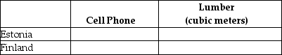 Table 2.14   -Refer to Table 2.14.This table shows the number of labour hours required to produce a cell phone and a cubic metre of lumber in Estonia and Finland. a. If each country has a total of 3,600 labour hours to devote to the production of the two goods, draw the production possibilities frontier for each country.Put  Cell Phone  on the horizontal axis and  Lumber  on the vertical axis.Be sure to identify the intercept values on your graphs. b. Suppose each country allocates 55% of its labour hours to lumber production and 45% to the production of cell phones.Complete Table 2.15 below to show each country's output of the two products. Table 2.15: Production and Consumption With No Trade   c. If the two countries do not trade and consume whatever they produce, identify the current production and consumption point for each country on their respective production possibilities frontiers.Label Estonia's consumption point  E  and Finland's consumption point  F.  d. Suppose the two countries specialize and trade.Who should produce cell phones and who should produce lumber? Explain your answer. e. Complete Table 2.16 below to show each country's output with specialization. Table 2.16: Output With Specialization   f. Did specialization increase the combined output for the two countries without any increase in resources? If so, by how much? g. Suppose Estonia and Finland agree to trade so that in exchange for 400 cubic metres of lumber, the exporter of lumber receives 90 cell phones.Complete Table 2.17 below to show each country's consumption bundle after trade. Table 2.17: Consumption With Trade   h.Show the consumption points after trade on each country's production possibilities frontier.Label these points  X  for Estonia and  Y  for Finland. i.Has trade made the two countries better off? Explain your answer.