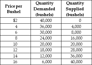 Table 3.4   -Refer to Table 3.4.The table contains information about the sorghum market.Use the table to answer the following questions. a. What are the equilibrium price and quantity of sorghum? b.Suppose the prevailing price is $6 per bushel.Is there a shortage or a surplus in the market? c.What is the quantity of the shortage or surplus? d.How many bushels will be sold if the market price is $6 per bushel? e.If the market price is $6 per bushel, what must happen to restore equilibrium in the market? f.At what price will suppliers be able to sell 36,000 bushels of sorghum? g.Suppose the market price is $14 per bushel.Is there a shortage or a surplus in the market? h.What is the quantity of the above shortage or surplus? i.How many bushels will be sold if the market price is $14 per bushel? j.If the market price is $14 per bushel, what must happen to restore equilibrium in the market?