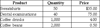 Table 4.1   -Refer to Table 4.1.Suppose that a simple economy produces only four goods and services: sweatshirts, dental examinations, coffee drinks, and coffee beans.Assume all of the coffee beans are used in the production of the coffee drinks.Using the information in the above table, nominal GDP for this simple economy equals A) $114.50. B) 3,090 units. C) $7,250. D) $8,750. E) $9,750.